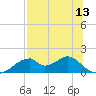 Cat Point tide chart for Sunday, July 13, 2025
