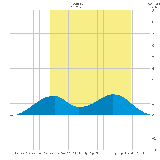 Cat Point tide chart for Monday, July 14, 2025