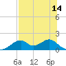 Cat Point tide chart for Monday, July 14, 2025