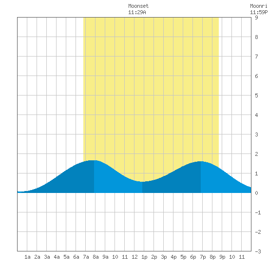 Cat Point tide chart for Tuesday, July 15, 2025