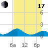 Cat Point tide chart for Thursday, July 17, 2025