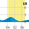 Cat Point tide chart for Friday, July 18, 2025