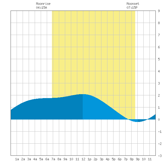 Cat Point tide chart for Tuesday, July 22, 2025