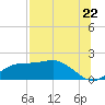Cat Point tide chart for Tuesday, July 22, 2025