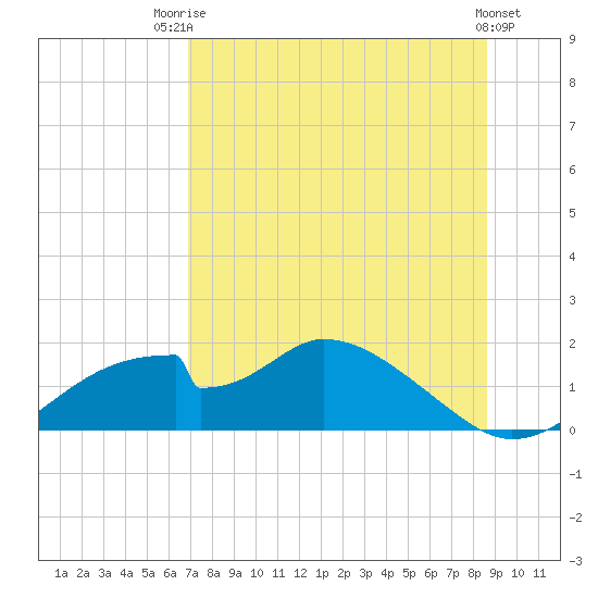 Cat Point tide chart for Wednesday, July 23, 2025