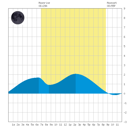 Cat Point tide chart for Thursday, July 24, 2025