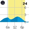 Cat Point tide chart for Thursday, July 24, 2025