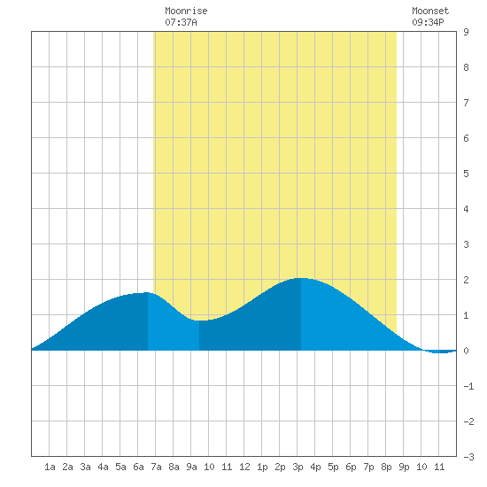Cat Point tide chart for Friday, July 25, 2025