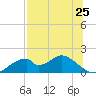 Cat Point tide chart for Friday, July 25, 2025