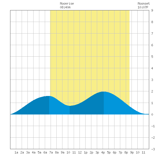 Cat Point tide chart for Saturday, July 26, 2025