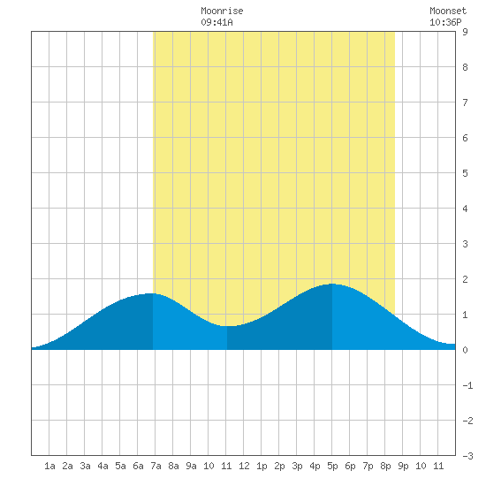 Cat Point tide chart for Sunday, July 27, 2025