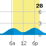 Cat Point tide chart for Monday, July 28, 2025