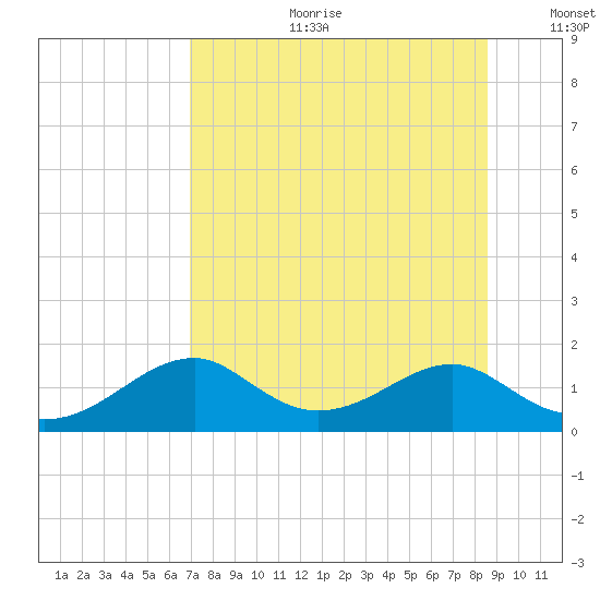 Cat Point tide chart for Tuesday, July 29, 2025