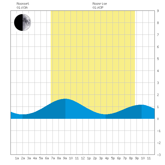 Cat Point tide chart for Wednesday, July 2, 2025