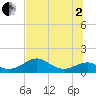 Cat Point tide chart for Wednesday, July 2, 2025