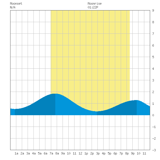 Cat Point tide chart for Thursday, July 31, 2025