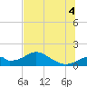 Cat Point tide chart for Friday, July 4, 2025