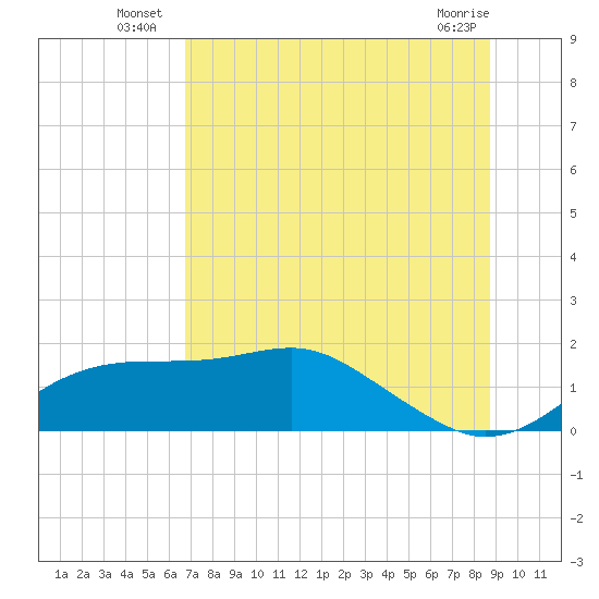 Cat Point tide chart for Monday, July 7, 2025