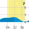 Cat Point tide chart for Monday, July 7, 2025