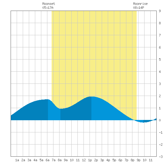 Cat Point tide chart for Wednesday, July 9, 2025