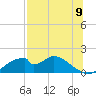 Cat Point tide chart for Wednesday, July 9, 2025