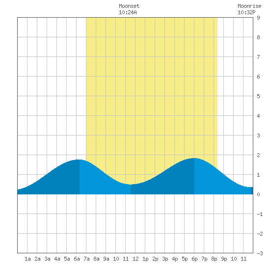 Cat Point tide chart for Tuesday, August 12, 2025