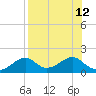 Cat Point tide chart for Tuesday, August 12, 2025