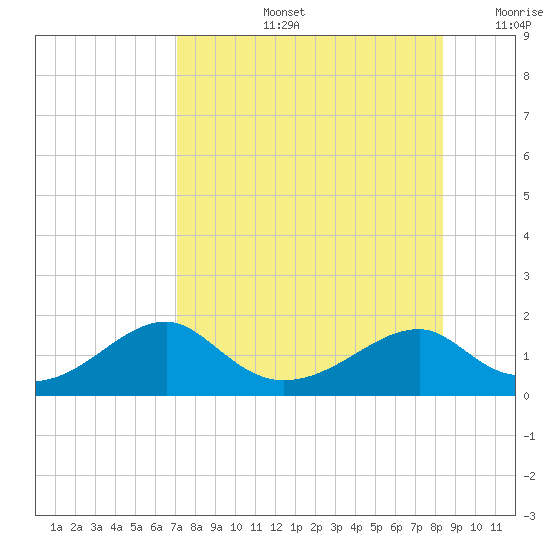 Cat Point tide chart for Wednesday, August 13, 2025