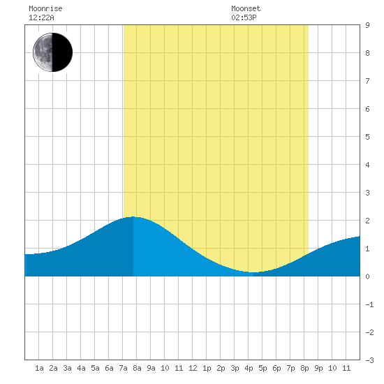 Cat Point tide chart for Saturday, August 16, 2025