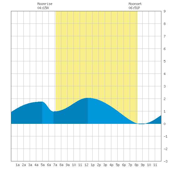 Cat Point tide chart for Wednesday, August 20, 2025