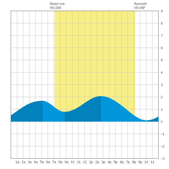 Cat Point tide chart for Friday, August 22, 2025
