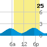 Cat Point tide chart for Monday, August 25, 2025