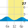 Cat Point tide chart for Wednesday, August 27, 2025