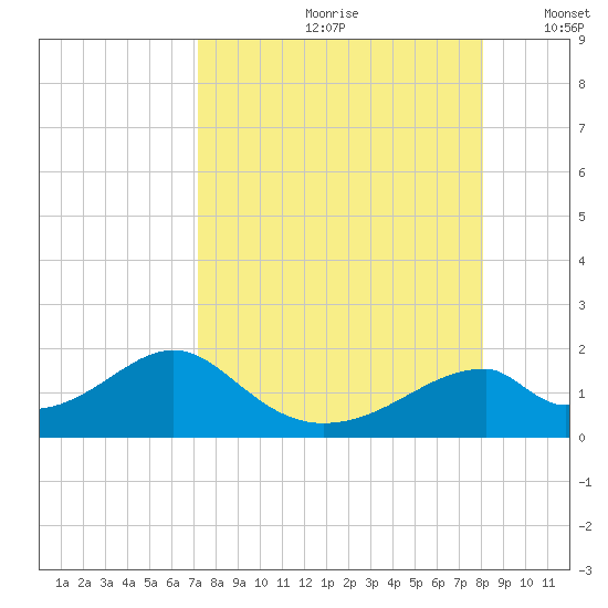Cat Point tide chart for Thursday, August 28, 2025