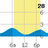 Cat Point tide chart for Thursday, August 28, 2025