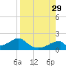 Cat Point tide chart for Friday, August 29, 2025