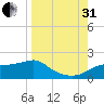 Cat Point tide chart for Sunday, August 31, 2025