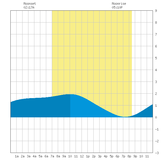 Cat Point tide chart for Monday, August 4, 2025
