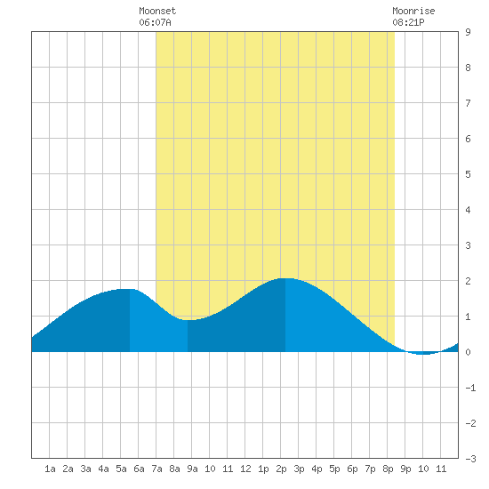 Cat Point tide chart for Friday, August 8, 2025
