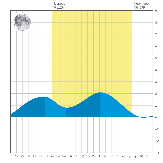 Cat Point tide chart for Saturday, August 9, 2025