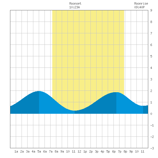 Cat Point tide chart for Wednesday, September 10, 2025