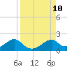 Cat Point tide chart for Wednesday, September 10, 2025