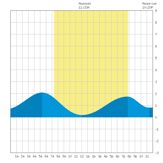 Cat Point tide chart for Thursday, September 11, 2025