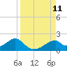 Cat Point tide chart for Thursday, September 11, 2025