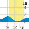 Cat Point tide chart for Saturday, September 13, 2025