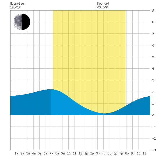 Cat Point tide chart for Sunday, September 14, 2025
