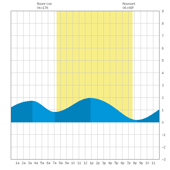Cat Point tide chart for Thursday, September 18, 2025