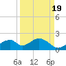 Cat Point tide chart for Friday, September 19, 2025