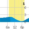 Cat Point tide chart for Monday, September 1, 2025