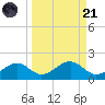 Cat Point tide chart for Sunday, September 21, 2025